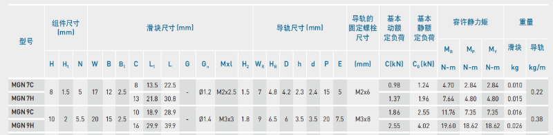 HIWIN上银微型综合好色MGN9C尺寸详解