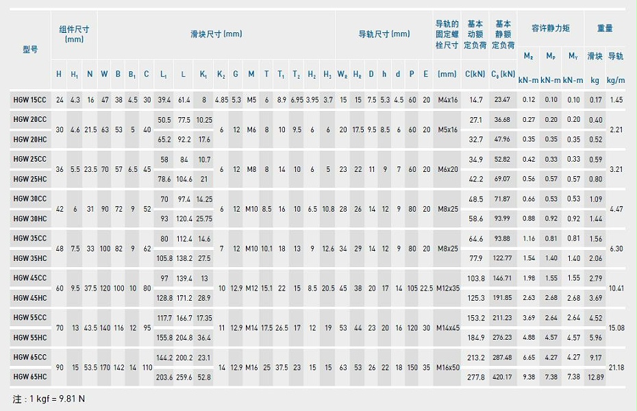 上银直线综合好色型号规格尺寸表之HGW型