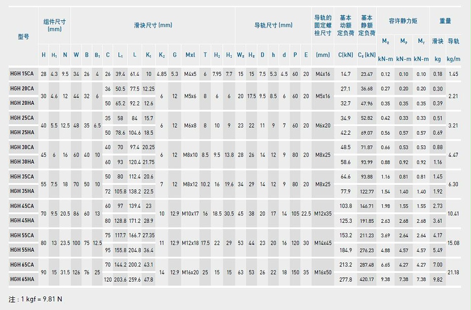 HIWIN上银直线综合好色型号规格尺寸表之HGH型