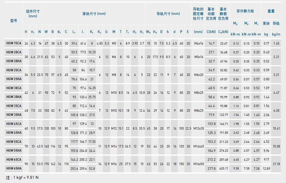 上银直线综合好色型号规格尺寸表之HGW型