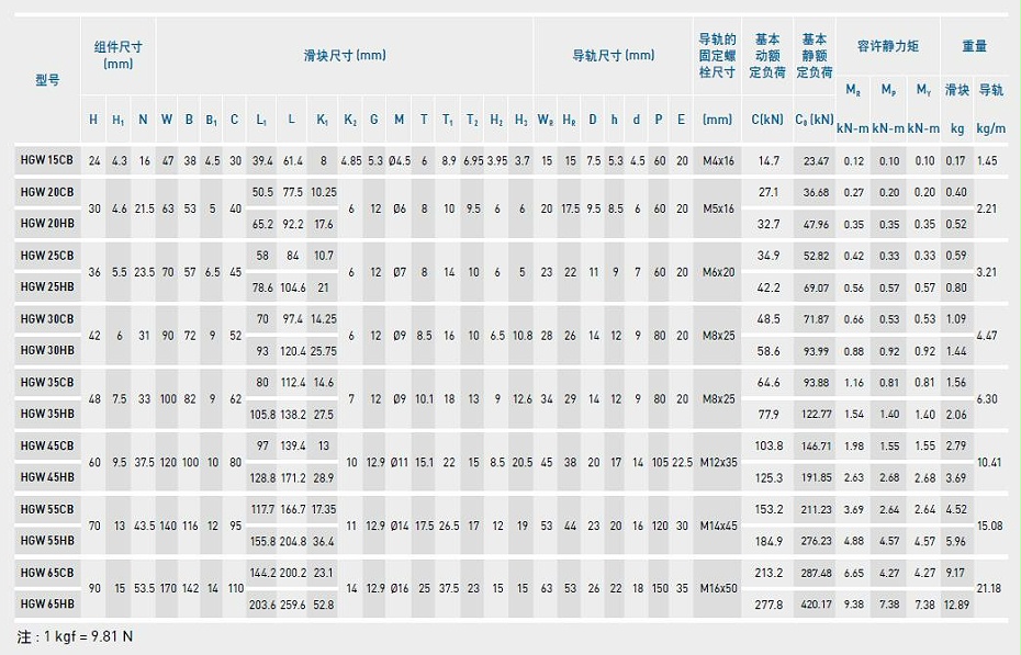 上银直线综合好色型号规格尺寸表之HGW型