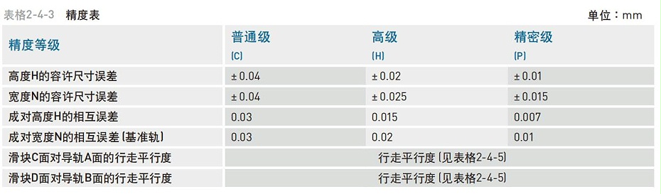 HIWIN上银微型直线综合好色精度等级应该怎么分
