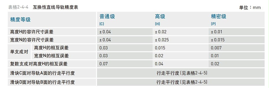 HIWIN上银微型直线综合好色精度等级应该怎么分