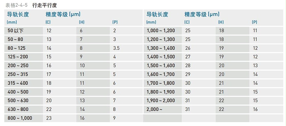 HIWIN上银微型直线综合好色精度等级应该怎么分