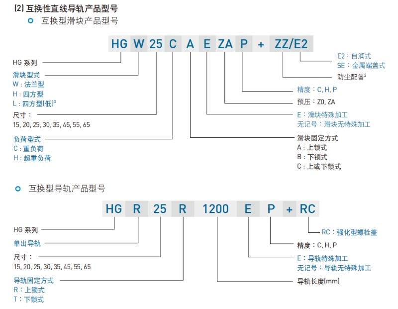 上银直线综合好色型号命名规则互换性