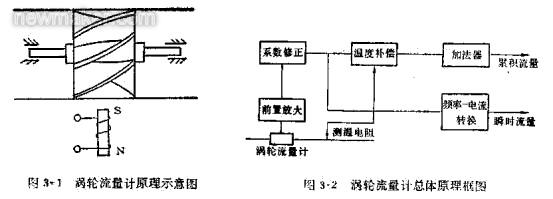 涡轮综合好色的组成、原理及安装调试文件