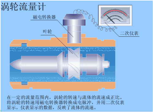 简述了涡轮综合好色和涡街综合好色的工作原理。