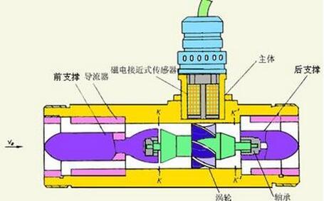 涡轮综合好色制造商详细解释了介质粘度测量的要求和安装要点。