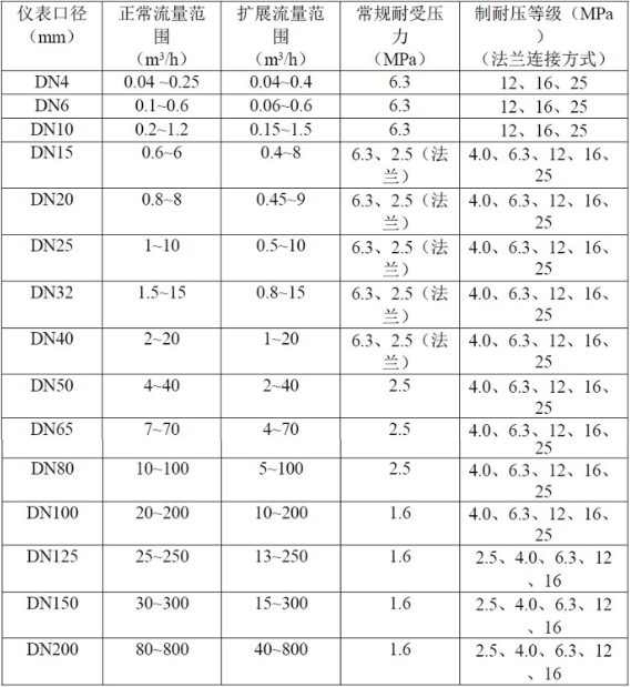 液体涡轮综合好色常用于计量水的配料，定量控制系统
