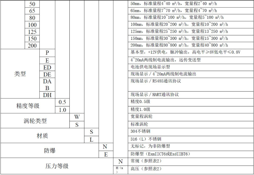 液体涡轮综合好色常用于计量水的配料，定量控制系统