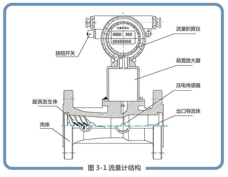 LUX型旋进旋涡气体综合好色:流量范围宽，操作和维护简单