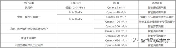 工商燃气表和燃气综合好色选择方法