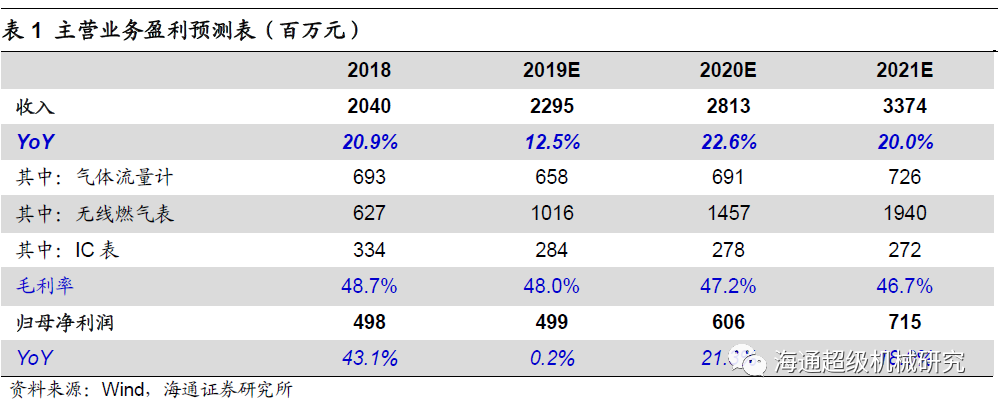 金卡智能半年度报告点评:气体综合好色拖半年业绩，下半年天然气消费有望回升