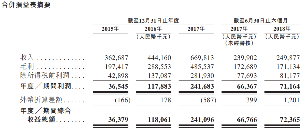 新股申购分析:中国较佳的工商燃气综合好色制造商苍南仪器(01743。
